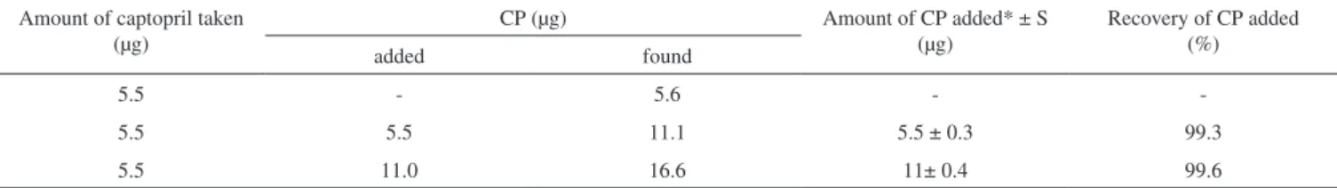 Table 4. Results of recovery study using standard-addition method Amount of captopril taken 