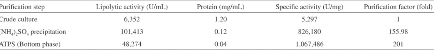 Figure 1. Effect of different pH values at 37  o C (a) and temperatures at pH  7.0 (b) on the activity of lipase from Bacillus sp
