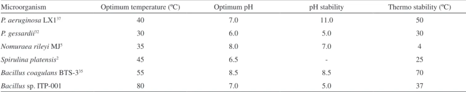 Figure 3. Effect of different concentrations of Ca 2+  [Diamond (0.1 mM), Circle  (1.0 mM), Up triangle (2.0 mM), Down triangle (Standard at 37 °C and pH  5.0)] on the lipase of Bacillus sp