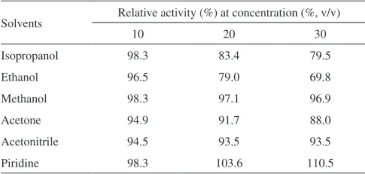 Table 4. Effects of different concentrations of solvents on lipase activity Solvents Relative activity (%) at concentration (%, v/v)
