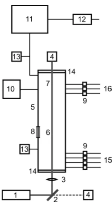 Figure 1. Schematic diagram of a flow reactor for homogeneous diamond  synthesis by CO 2  laser: 1- CO 2  laser, 2- partially transmitting mirror, 3- ZnSe  lens, 4- power meter, 5- flow tube made of stainless steel, 6- reaction zone,  7- reduction zone, 8-
