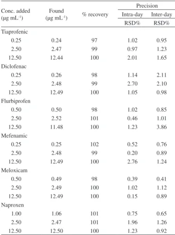Table 3. Accuracy and precision of non-steroidal anti-inflammatory drugs in pharmaceutical formulations