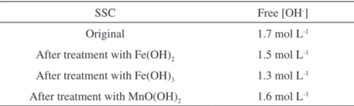 Figure 4 shows the breakthrough curves for sulfur present in the  SSC (0,7 mol L -1  SH - ) and 1 mol L -1  Na 2 S (in 1 mol L -1  NaOH) on  the resins