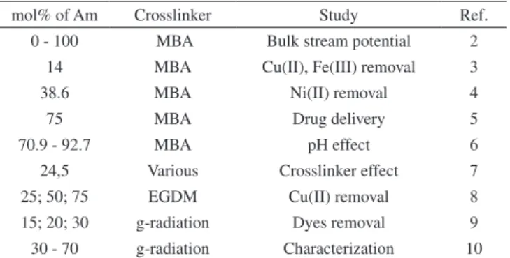 Table 1. Recent studies of hydrogels based on acrylic acid/sodium acrylate  and acrylamide (Am)