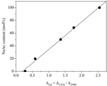 Figure 2. Bands and way utilized for the calculation of relative absorbance,  A rel  = A 1410 /A 2940