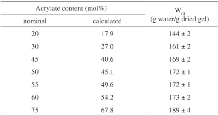 Table 3. Comparison between calculated and nominal acrylate content in  hydrogels and their respective swelling in water