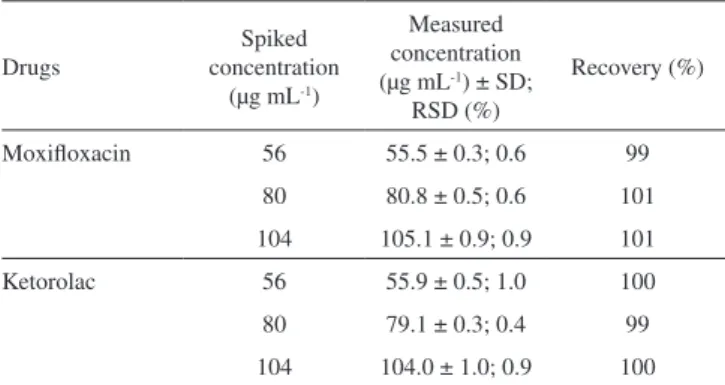 Table 3. Intra-day and inter-day precision of the proposed HPLC method