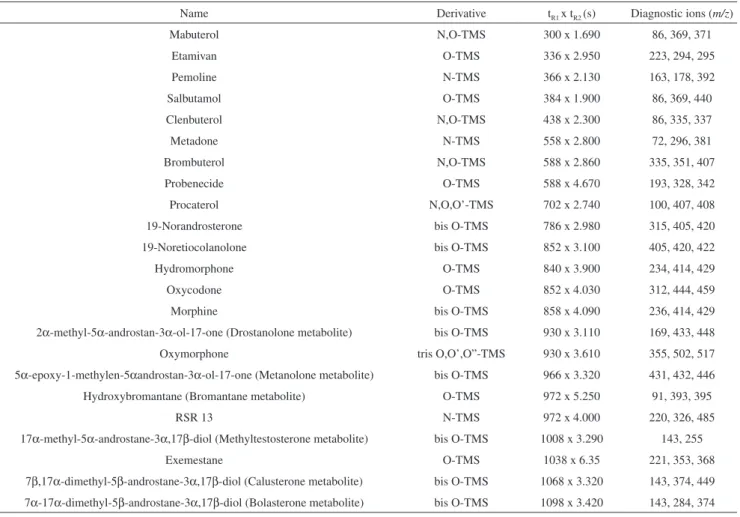 Table 1 presents the results of identification process in the GC ×  GC system. Forty doping agents from eight different pharmacological  classes prohibited by WADA were identified in the urine sample