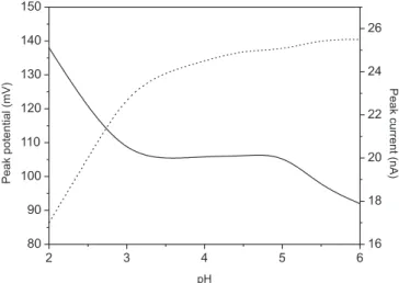 Figure 1. Peak current (Ip) and peak potential (Ep) curves of sibutramine-HCl  in funcition of the pH (Britton-Robinson buffer 0.04 mol L -1 )
