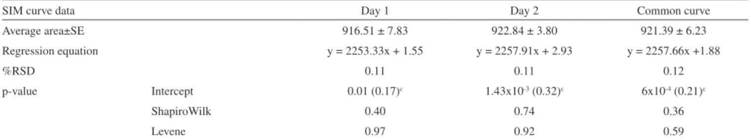 Table 2. Results of adjusted regression model (r 2  > 0.999) a  for SIM determination (2-34 µg mL -1 , n = 3) in dissolution medium b  by HPLC