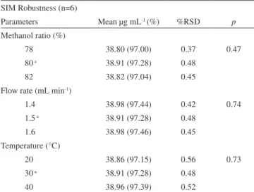 Table 6. HPLC results of robustness for SIM tablets in methanol and in  dissolution medium SIM Robustness (n=6) Parameters Mean µg mL -1 (%) %RSD p pH 6.5  a 21.78 (98.00) 1.46 0.86 7.0  a,b 21.82 (98.20) 0.93 7.5  a 21.85 (98.33) 1.35 Medium molarity 0.00