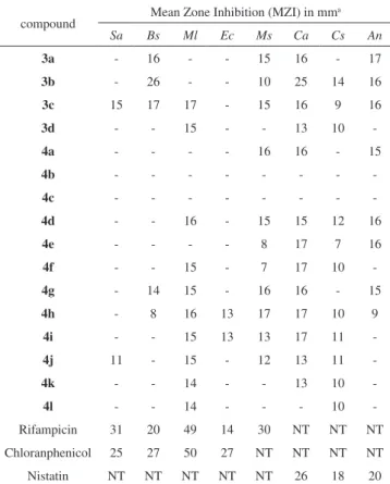 Table 1. Inhibitory zone diameters (mm) of 3a-d and 4a-l against tested  bacterial and yeast strains by disc diffusion method