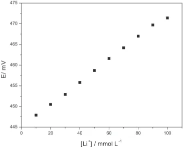 Figure 4. Potentiometric analytical curve of the modified electrode with  poly(o-methoxyaniline) to the concentration of lithium ions