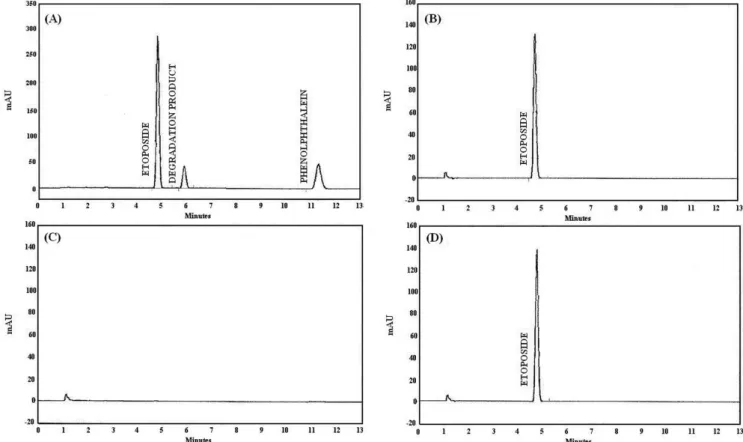 Table 2. Parameters of the calibration curve for etoposide within the range  of 5.00 to 65.0 µg/mL