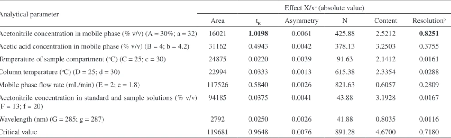 Table 4. Effects of the analytical parameters in area, retention time (t R ), asymmetry, theoretical plates number (N), content, and resolution of the HPLC method  for etoposide determination in PCL implant