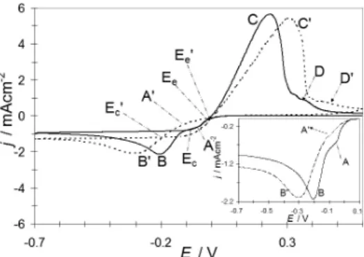 Figure 2. Plot of the experimental cathodic peak current density B (O) and  B’ (◊) as a function of scan rate (n 1/2 )