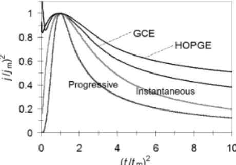 Figure 4. Comparison of an experimental transient obtained at -225 mV,  normalized through the coordinates of its respective local maximum (t m , j m ),  with the theoretical non-dimensional curves corresponding to 3D  instanta-neous nucleation (Equation 7