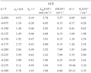 Figure 5. Comparison between an experimental current density transients  (—) recorded during the copper electrodeposition onto GCE and HOPGE  electrodes when a potential value of -0.225 V was applied with a theoretical  transient (O) generated by non-linea