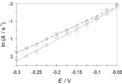 Figure 6. In A vs E plot used to calculate the critical nuclei’s size according  to Equation 23
