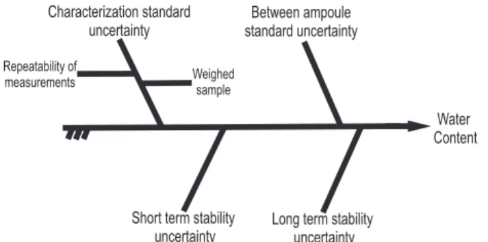Figure 1. Cause and effect diagram for the certification of AEAC RM in  water content