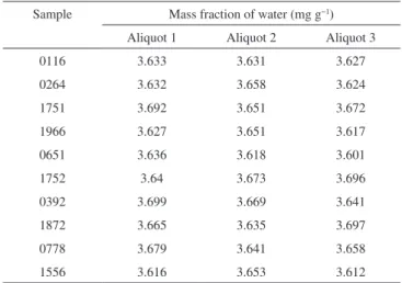 Table 4 presents the study of the stability of the material under  storage conditions (long-term stability study) that was performed  us-ing the samples 372, 2110, 1213, 820, 2006, 687, 1250, 1986, 1660,  404