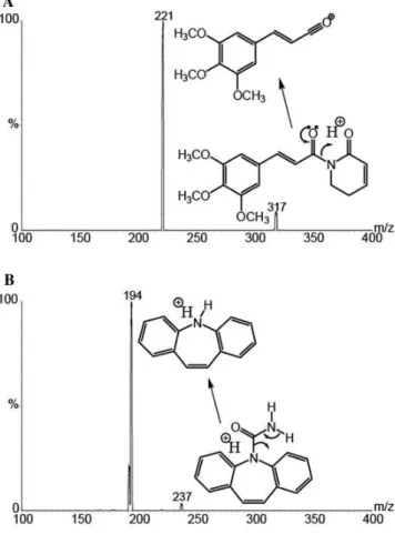 Table 1. Mean absolute recovery of the developed method Plasma concentration 