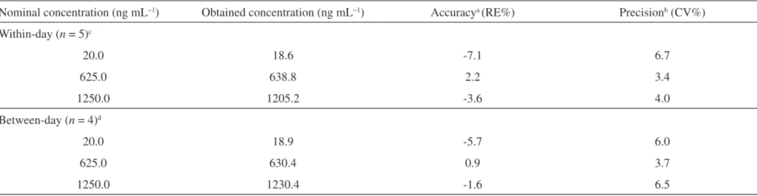 Table 2. Precision and accuracy of the developed method for analysis of PPTN in rat plasma