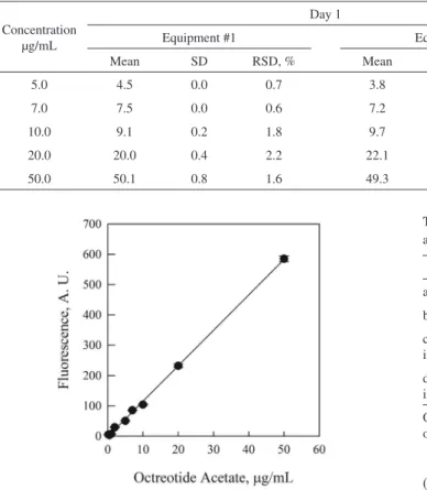 Table 1. Determination of octreotide by the derivatization-spectrofluorimetric method: intermediate precision and repeatability