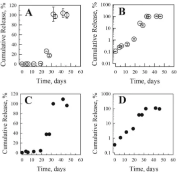 Figure 3. In vitro release of octreotide from microparticles. Octreotide  release from microparticles was evaluated by sampling the supernatant at  specified time intervals and quantifying the octreotide accordingly