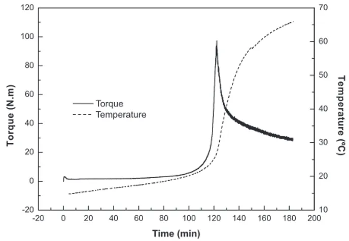 Figure 1. Evolution of the torque and temperature during the process of  thermoplastic mixing of 0.40 G/WG in adiabatic conditions