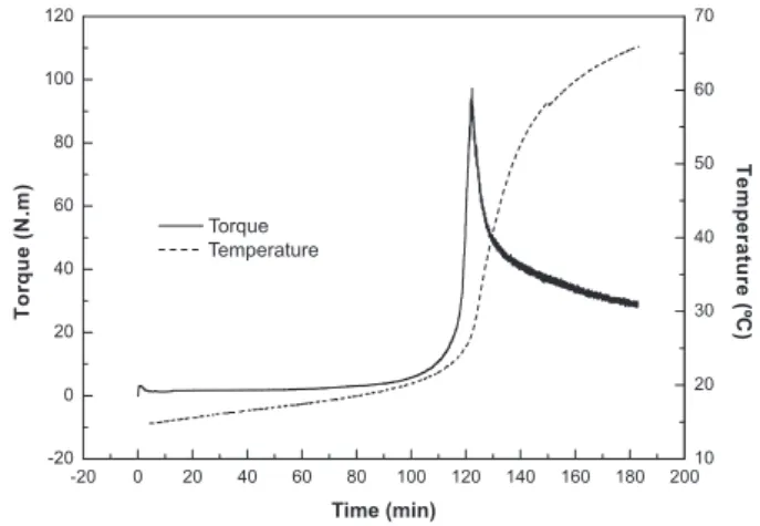 Figure 1. Evolution of the torque and temperature during the process of  thermoplastic mixing of 0.40 G/WG in adiabatic conditions