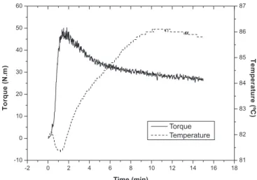 Figure 2. Torque and temperature evolution during blending of 0.40 G/WG  under isothermal conditions