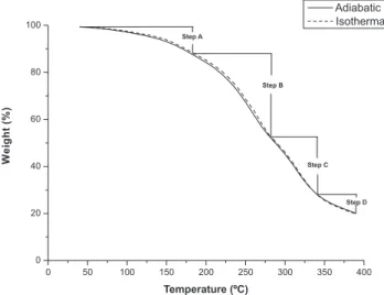 Figure 5. Thermogram of the effect of temperature on weight loss of the 0.40  G/WG bioplastics