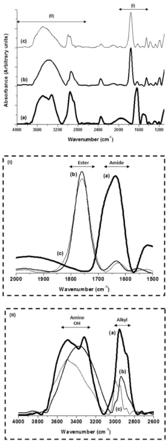 Figure 2. XRD patterns of: (a) lyophilized CyA, (b) lyophilized PLGA and (c)  CyA-loaded PLGA implant