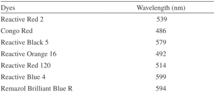 Table 1. Values for the wavelengths of greatest absorbance of each dye