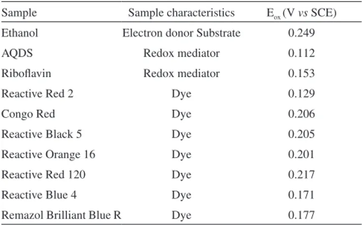 Table 3. Values of the oxidation potentials measured by LPP Sample Sample characteristics E ox  (V vs SCE)