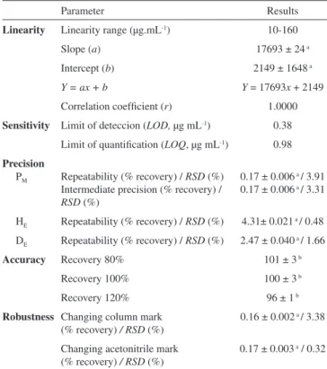 Table 3. Quantitative results of lupeol for samples