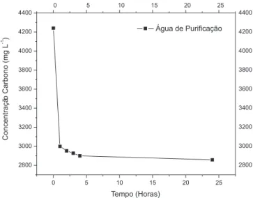 Figura 3. Concentração de carbono orgânico em relação ao tempo de  tratamento