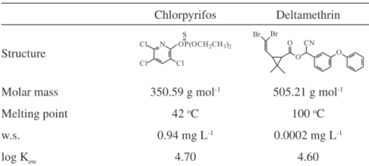 Figure 1. Analytical curves of chlorpyrifos standard solutions prepared in  acetonitrile, in the concentration range from 5 to 500 µg L -1  and analyzed by  GC-ECD with the injector at the following temperatures: (–––) 310 °C; (----)  280 °C and (– – –) 25