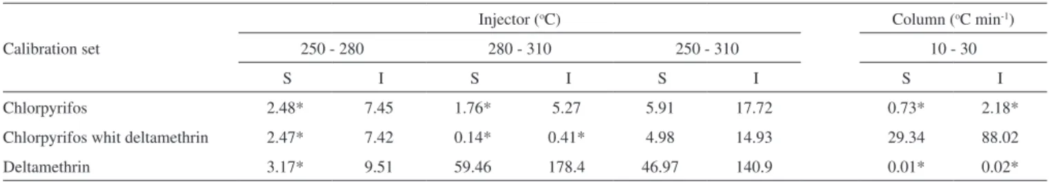Table 2. Paired comparison of the slopes and intercepts estimated from calibrations obtained for the experiment of pesticides adsorption in the injector (250,  280 and 310  o C) and in the chromatographic column (10 and 30  o C min -1 ) 