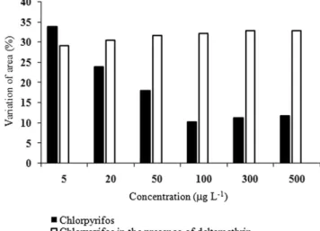 Figure 3. Percentage of variation in the area attributed to chlorpyrifos, and  chlorpyrifos in the presence of deltamethrin at different concentrations,  obtained from analysis carried out with the injector at 310 °C and 250 °C  [% = (Ā 310  – Ā 250 )/Ā 25