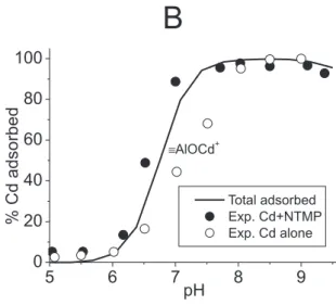 Figura 5S. A. Percentage NTMP 5 x 10 -5  M adsorbed vs. pH in the presence of Cu(II), Zn(II) and Cd(II) 1 x 10 -5  M