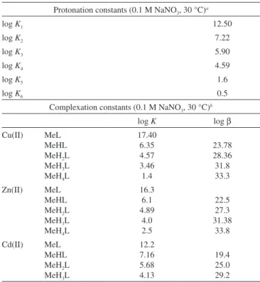 Table 2. Speciation of NTMP and metal complexes of NTMP a Protonation constants (0.1 M NaNO 3 , 30 °C) a