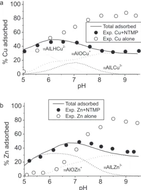 Figure 1. Percentage Cu(II) and Zn(II) 5 x 10 -4  M adsorbed vs pH in the  presence of NTMP 5 x 10 -4  M