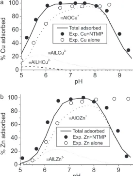 Figure 3. Percentage Cu(II) and Zn(II) 1 x 10 -5  M adsorbed vs pH in the  presence of NTMP 5 x 10 -5  M