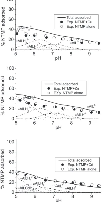 Figura 4S. Percentage NTMP 5 x 10 -4  M adsorbed vs. pH in the presence of Cu(II), Zn(II) and Cd(II) 1 x 10 -4  M