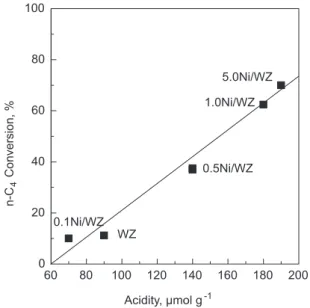 Figure 4. n-Butane isomerization. Yield to C 2  fraction as a function of the  concentration of strong acid strength sites