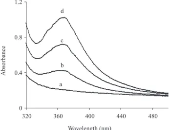 Figure 1 shows the characteristic spectra of the membrane  which were obtained in the absence and presence of nitrite ion at  different concentrations