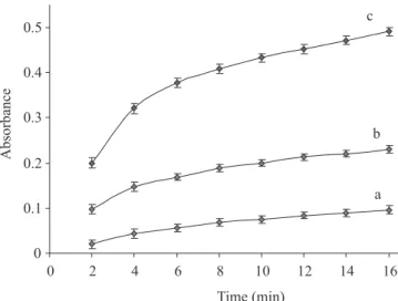 Figure 4. Absorbance as a function of time when the concentration of nitrite  as (a) 1.09 x 10 -5 , (b) 2.17 x 10 -5  and (c) 4.34 x 10 -5  mol L -1 , each point refers  to the mean of triplicate measurements