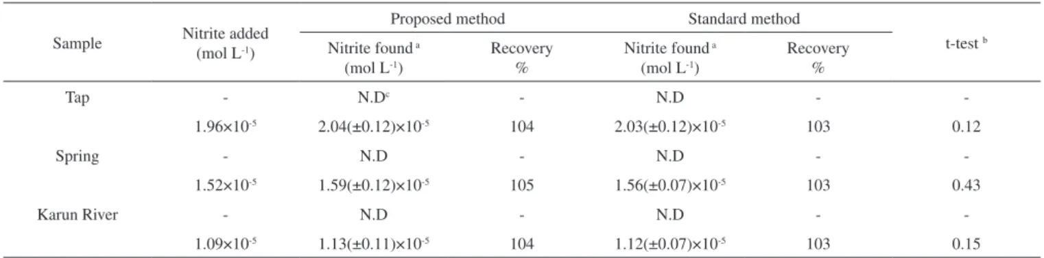 Table 3. Determination results of nitrite in water samples and comparison with the results obtained by standard method